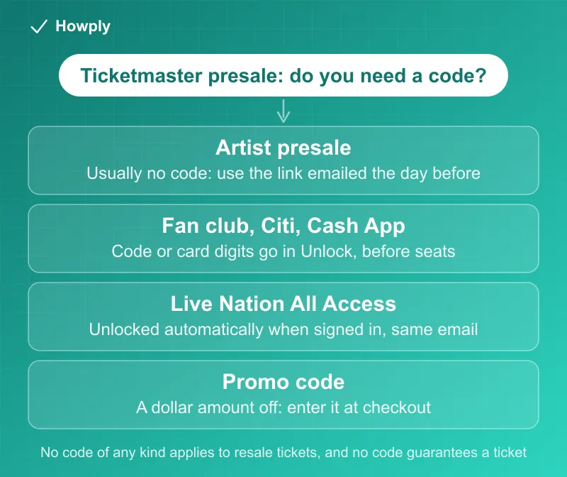 Flowchart: which Ticketmaster presales need a code and where it goes, from the artist presale sign-up with no code, to fan club, Citi and Cash App codes entered in the Unlock button, Live Nation All Access unlocked automatically, and promo codes entered at checkout