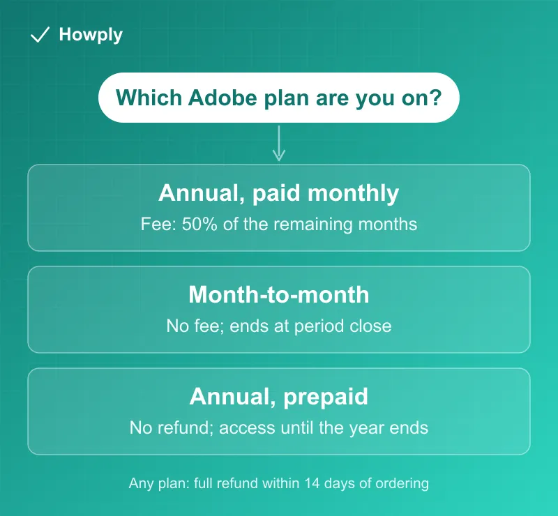 Diagram: which Adobe plan you are on decides the cancellation cost, annual paid monthly, month-to-month, or annual prepaid