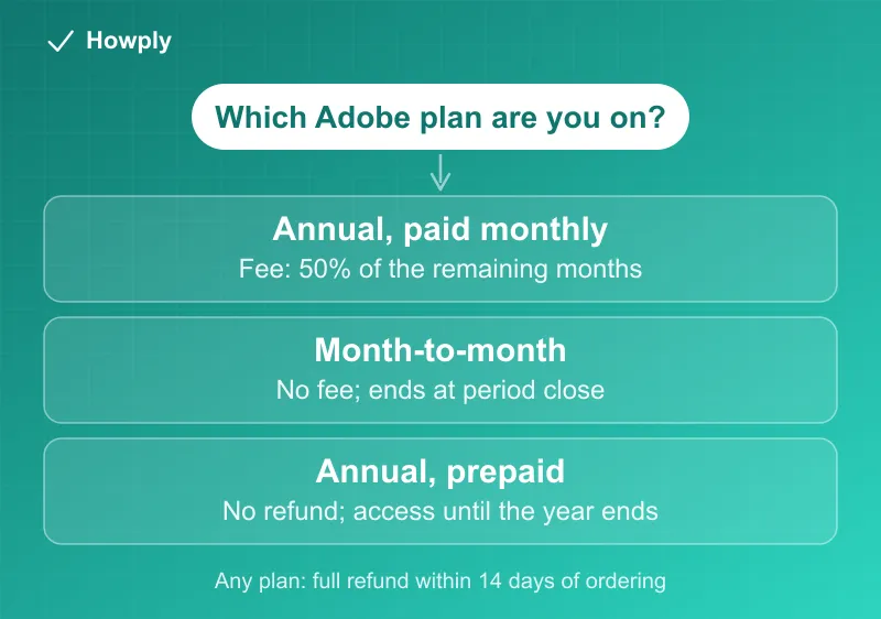 Diagram: which Adobe plan you are on decides the cancellation cost, annual paid monthly, month-to-month, or annual prepaid