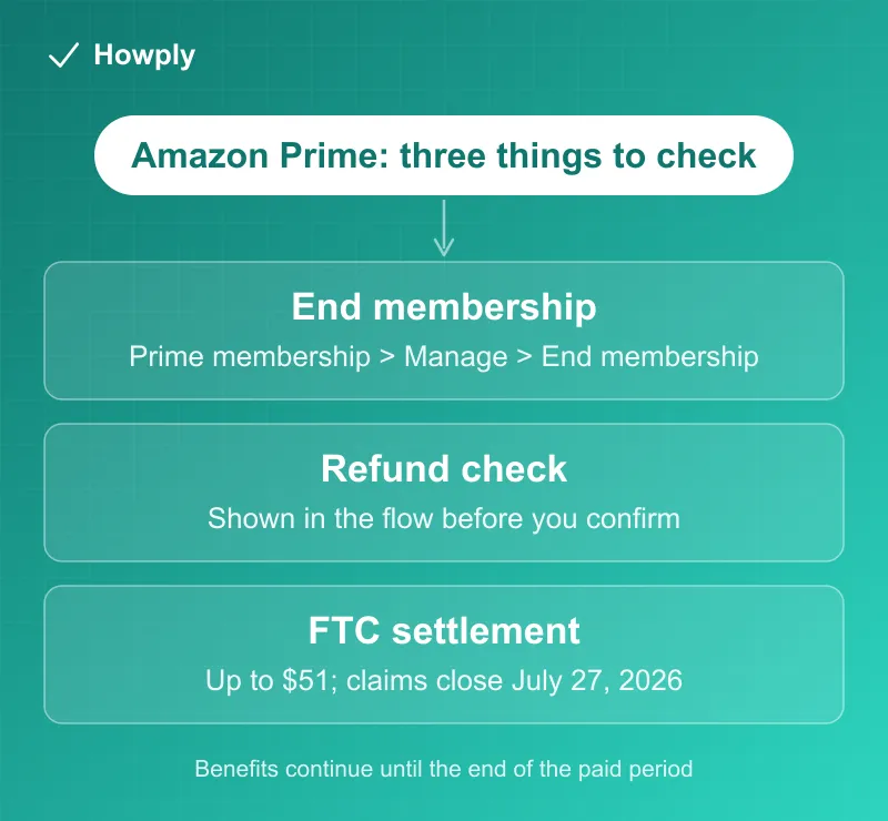 Diagram: the three things to check when canceling Amazon Prime, including the cancellation path, the refund notice, and the FTC settlement deadline