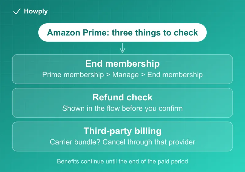Diagram: the three things to check when canceling Amazon Prime, including the cancellation path, the refund notice, and the FTC settlement deadline