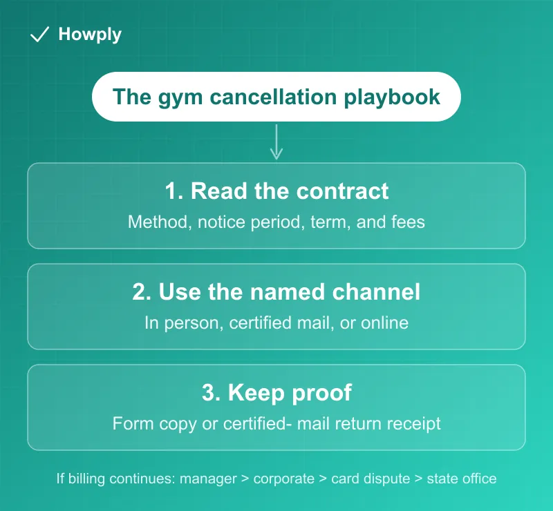 Diagram: the gym cancellation playbook in three steps, read the contract, use the named channel, and keep proof