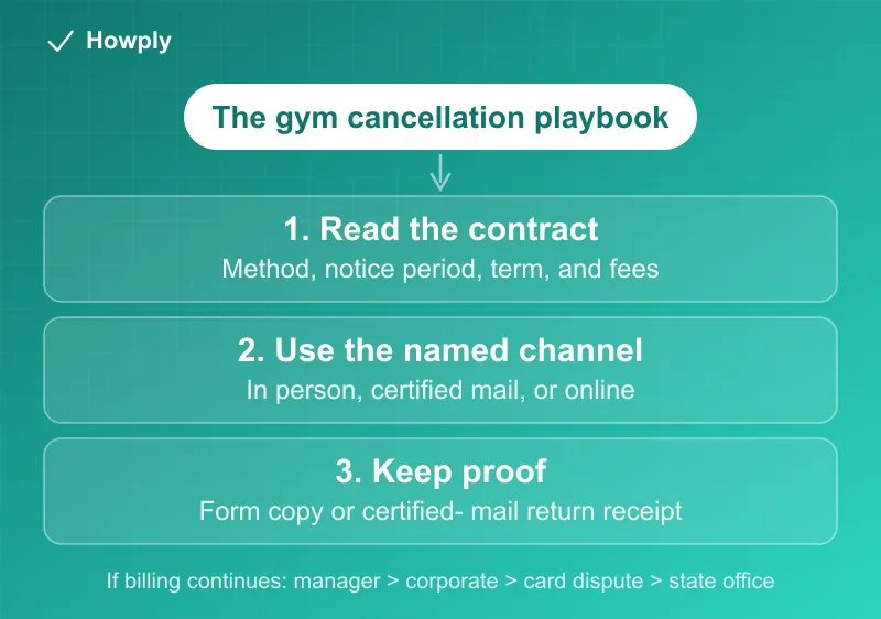 Diagram: the gym cancellation playbook in three steps, read the contract, use the named channel, and keep proof