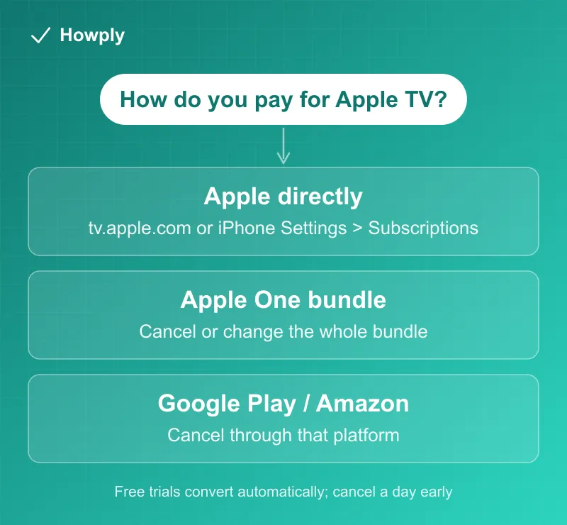 Flowchart: how you pay for Apple TV, with the cancellation path for direct billing, Apple One, and other platforms