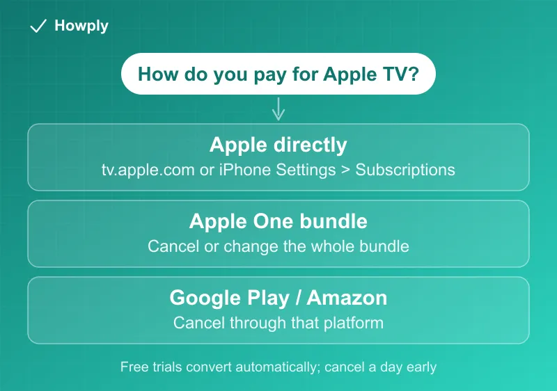 Flowchart: how you pay for Apple TV, with the cancellation path for direct billing, Apple One, and other platforms