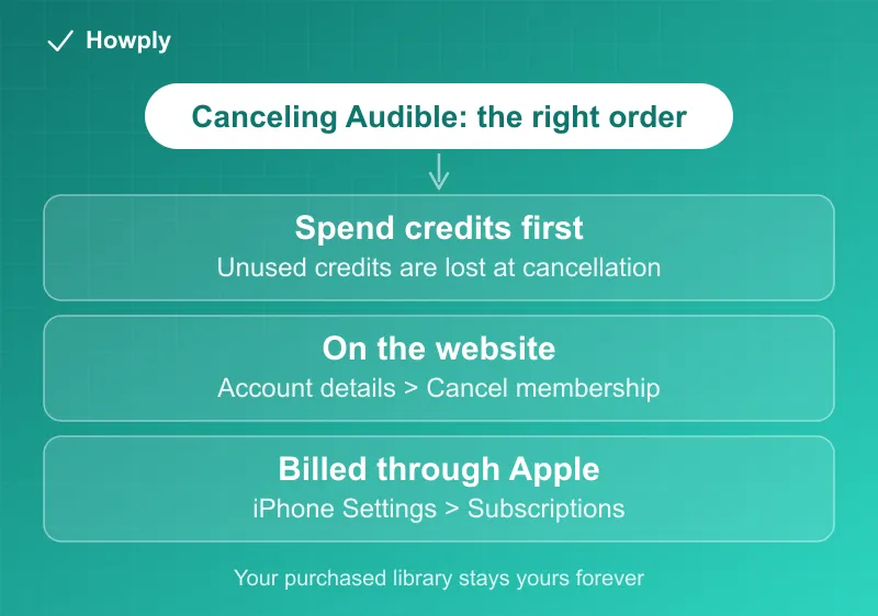 Diagram: the right order for canceling Audible, spend credits first, then cancel on the website or through Apple