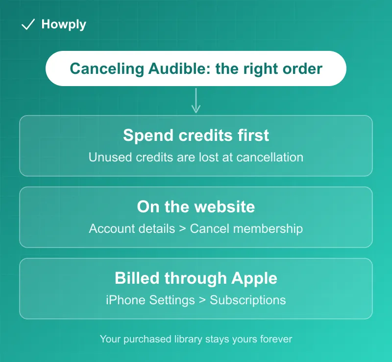 Diagram: the right order for canceling Audible, spend credits first, then cancel on the website or through Apple