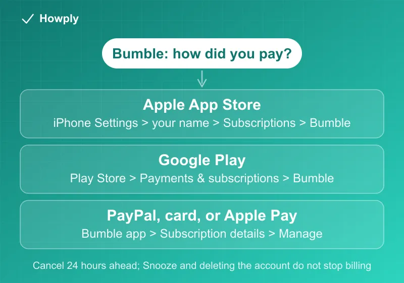Flowchart: where to cancel Bumble by payment method, the App Store in iPhone Settings, Google Play in the Play Store, and PayPal, card, or Apple Pay inside the Bumble app, with the rules that Snooze Mode and deleting the account do not stop billing and that cancellation must come 24 hours before renewal