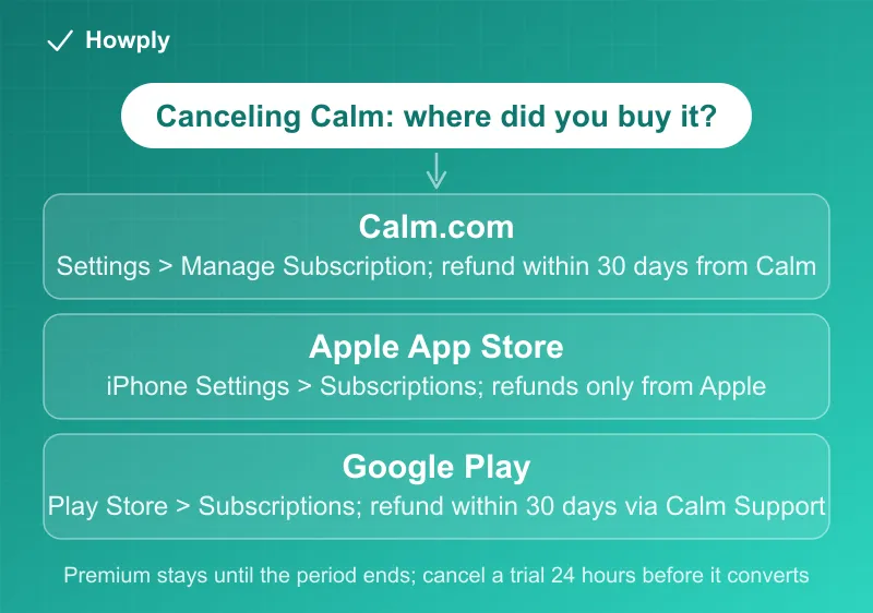 Flowchart: canceling Calm by checkout, a Calm.com purchase canceled in account settings and refundable within 30 days, an App Store purchase canceled in iPhone Settings with refunds from Apple, a Google Play purchase canceled in the Play Store with refunds through Calm Support, and the rule that Premium stays active until the period ends while deleting the app cancels nothing
