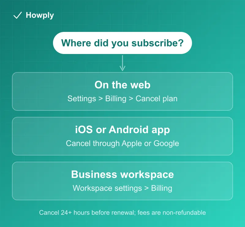 Flowchart: where you subscribed to ChatGPT Plus decides where you cancel, on the web, through an app store, or as a business workspace