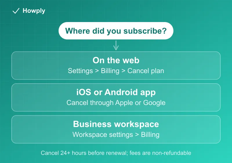 Flowchart: where you subscribed to ChatGPT Plus decides where you cancel, on the web, through an app store, or as a business workspace