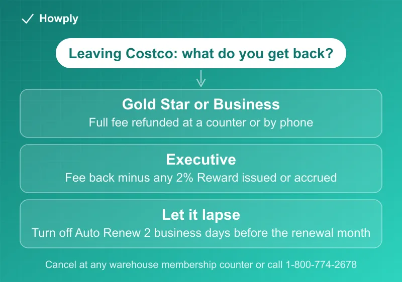 Flowchart: canceling a Costco membership, a Gold Star or Business membership refunded in full at a warehouse counter or by phone, an Executive membership refunded minus the 2% Reward earned, and a membership left to lapse by turning off Auto Renewal two business days before the renewal month