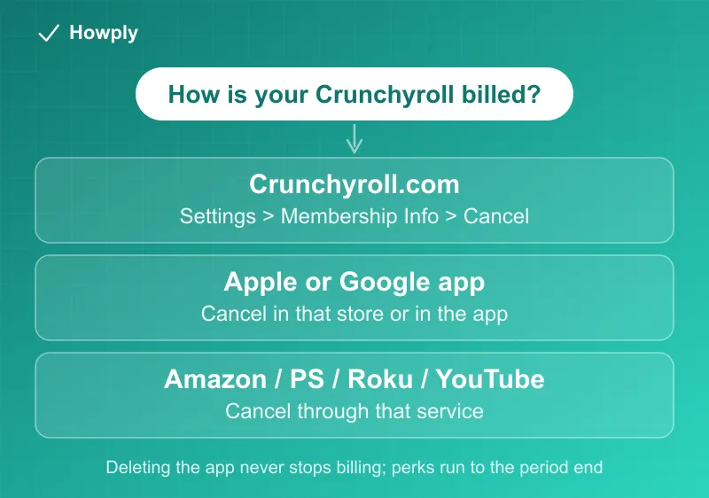 Flowchart: how your Crunchyroll is billed decides where you cancel, on the website, through an app store, or through another service