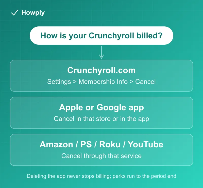Flowchart: how your Crunchyroll is billed decides where you cancel, on the website, through an app store, or through another service