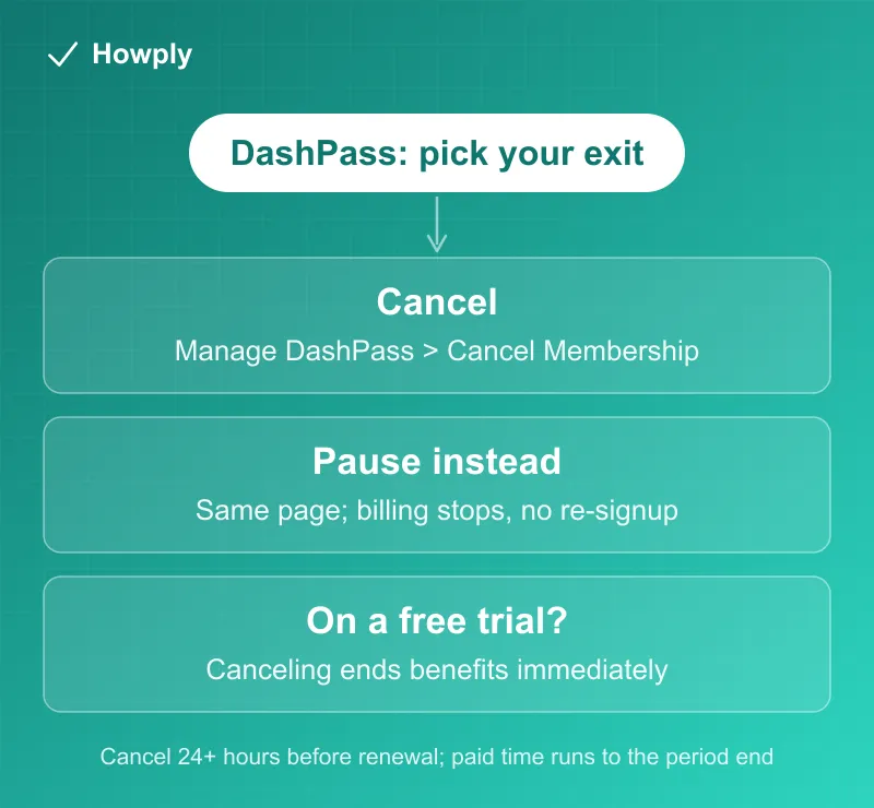Flowchart: canceling DashPass, pausing it, or timing a free-trial exit