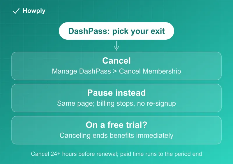 Flowchart: canceling DashPass, pausing it, or timing a free-trial exit