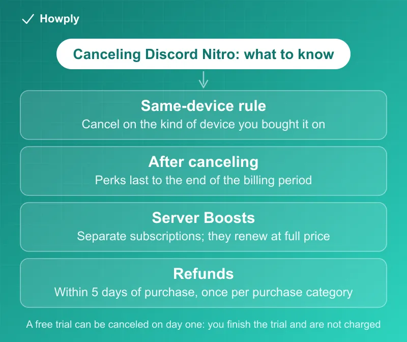 Flowchart: canceling Discord Nitro, cancel on the same kind of device it was bought on, desktop or browser in User Settings under Subscriptions, mobile under Manage Nitro, iPhone purchases through Apple, perks continue to the end of the billing period, Server Boosts are canceled separately, and refunds only within 5 days of purchase and once per category