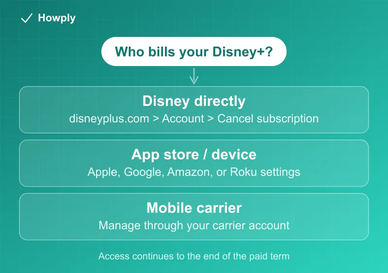 Flowchart: who bills your Disney+, with the cancellation path for direct, app store, and carrier billing