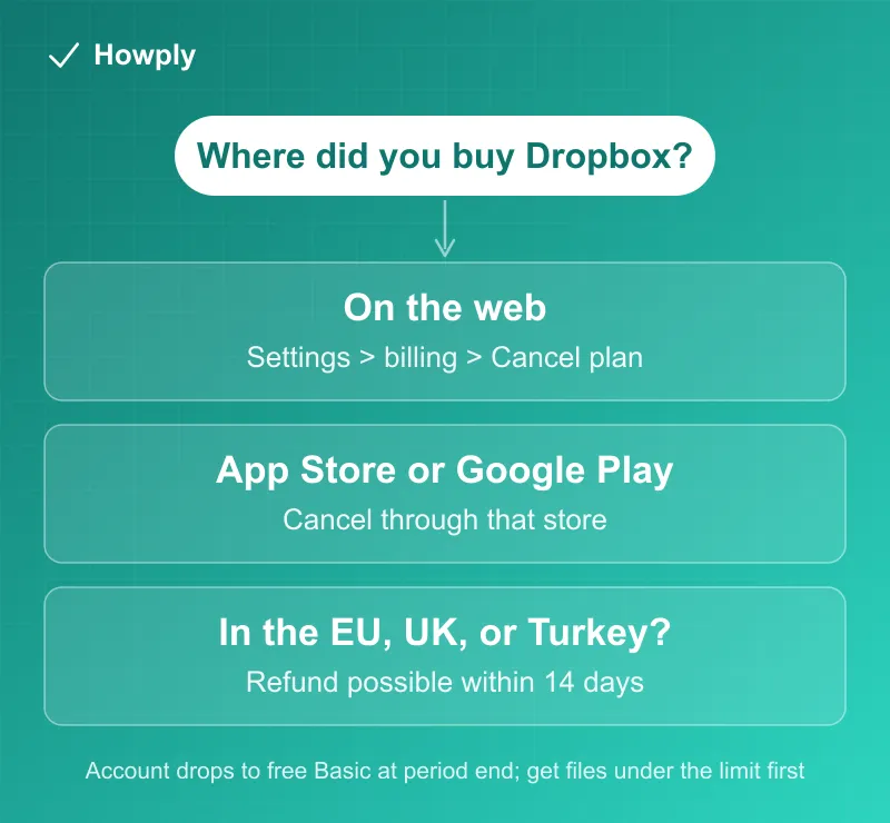 Flowchart: where you bought Dropbox decides where you cancel, on the web or through an app store