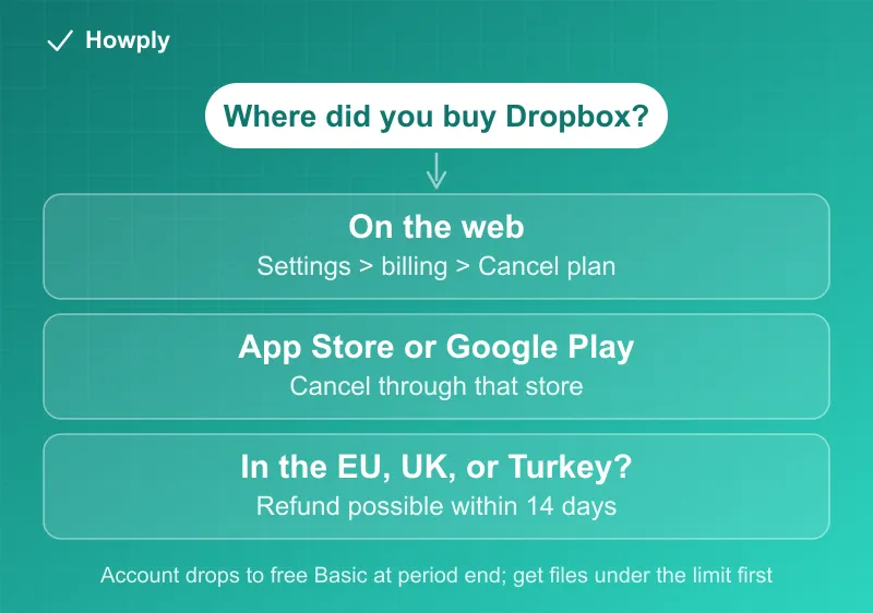 Flowchart: where you bought Dropbox decides where you cancel, on the web or through an app store