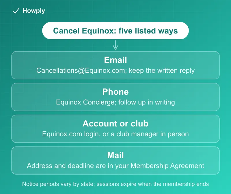 Diagram: five ways to cancel Equinox, by email to Cancellations at Equinox, by phone through Concierge, through your Equinox.com login or with a club manager in person, or by mail as the Membership Agreement describes, with the rules that notice periods vary by state and unused sessions expire when the membership ends