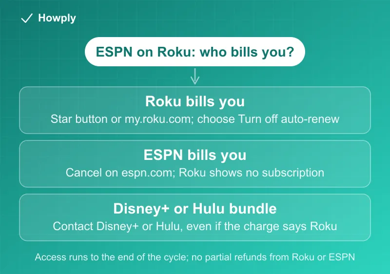 Diagram: where to cancel ESPN when Roku is involved, a Roku-billed ESPN plan through the Star button or my.roku.com with Turn off auto-renew, an ESPN-billed plan on espn.com, and a Disney or Hulu bundle through Disney+ or Hulu even when Roku processes the charge, with the rule that access runs to the end of the cycle and nothing is refunded