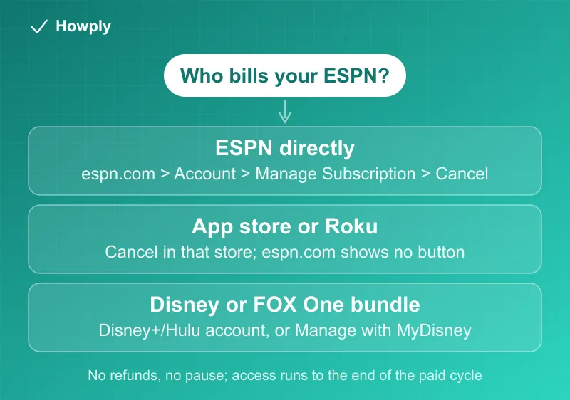 Diagram: how you pay for ESPN and where to cancel, ESPN direct in the account page, app stores and Roku in their own settings, Disney bundle through Disney+ or Hulu, with the no-refund and no-pause rules and the September 17 price timing