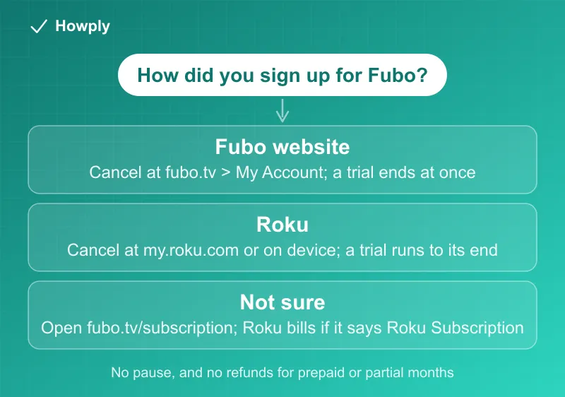 Flowchart: canceling Fubo depends on how you signed up, a Fubo website signup cancels at fubo.tv under My Account and Subscription with a trial ending at once, a Roku signup cancels at my.roku.com or on the Roku device with a trial running to its end, and an unsure account is checked at fubo.tv/subscription, with no pause and no refund for prepaid months