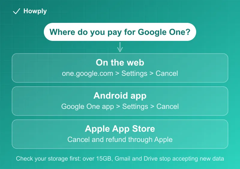 Flowchart: where you pay for Google One decides where you cancel, on the web, in the Android app, or through Apple