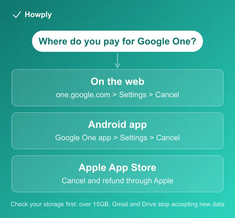Flowchart: where you pay for Google One decides where you cancel, on the web, in the Android app, or through Apple