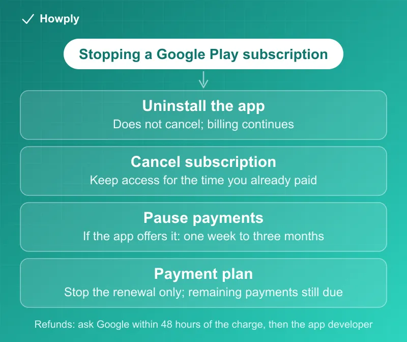 Flowchart: stopping a Google Play subscription, where uninstalling the app does not cancel, canceling on the Subscriptions page keeps access for the time paid, some apps allow a pause of one week to three months, and a payment plan's remaining payments cannot be canceled