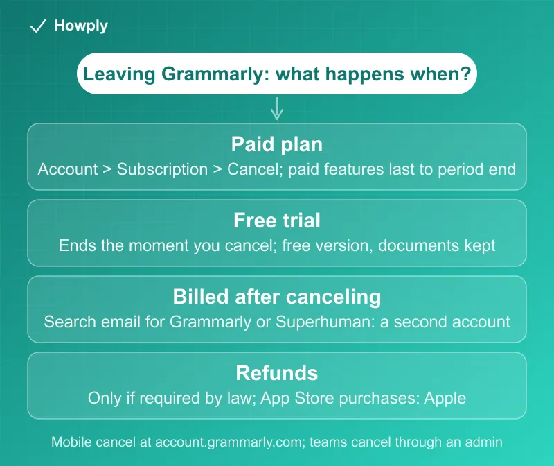 Flowchart: leaving Grammarly, a paid plan canceled in Account > Subscription keeps access to the end of the period, a free trial ends the moment it is canceled and drops to the free version with documents kept, a charge after canceling usually means a second account found by searching email for Grammarly or Superhuman, and refunds are issued only if required by law
