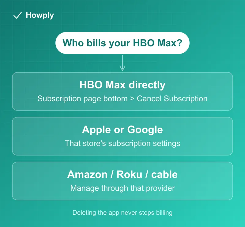Flowchart: who bills your HBO Max, with the cancellation path for direct, app store, and provider billing