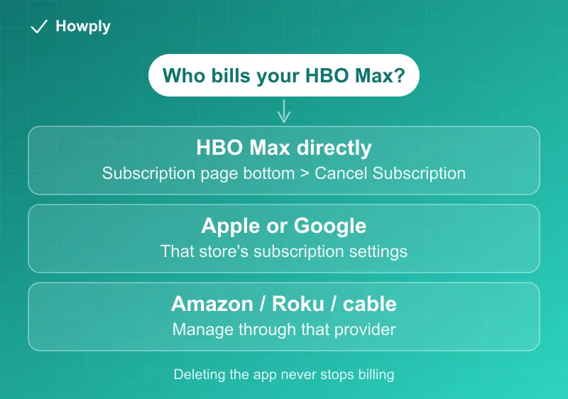 Flowchart: who bills your HBO Max, with the cancellation path for direct, app store, and provider billing