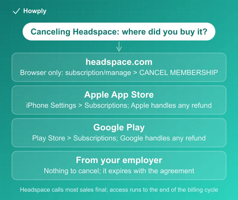 Flowchart: canceling Headspace by checkout, a website purchase canceled in a browser at the subscription management page, an App Store purchase canceled in iPhone Settings with Apple handling refunds, a Google Play purchase canceled in the Play Store with Google handling refunds, and an organization-provided subscription that expires on its own