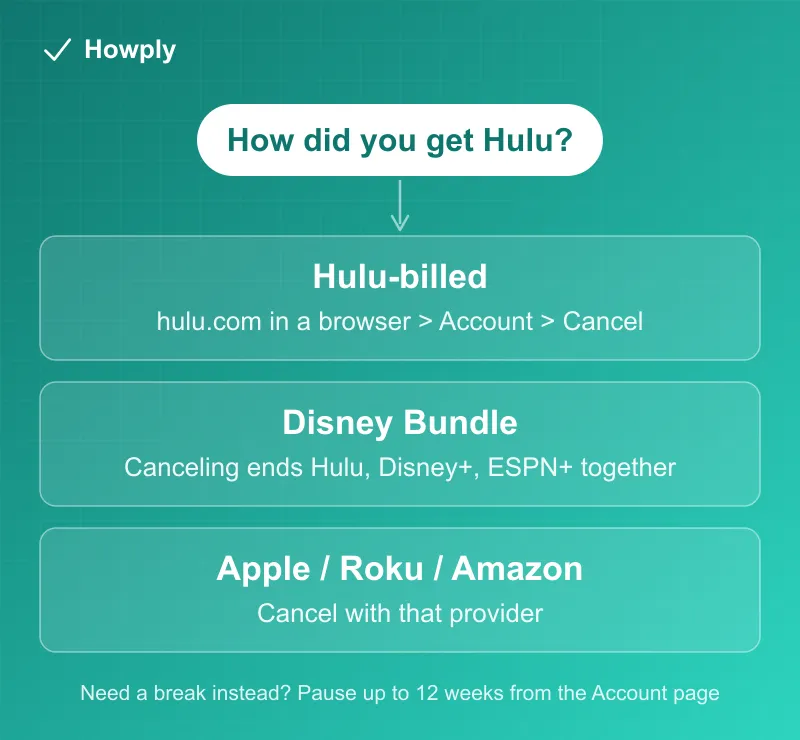 Flowchart: how you got Hulu, with the cancellation path for Hulu billing, the Disney Bundle, and third-party providers