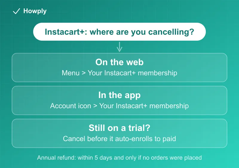 Flowchart: canceling Instacart+ on the web, in the app, or before a free trial converts