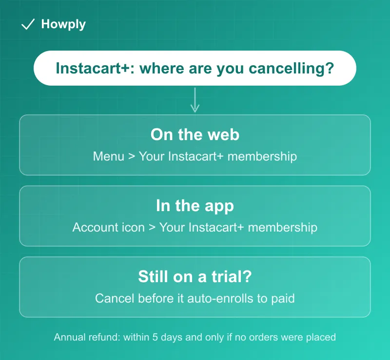 Flowchart: canceling Instacart+ on the web, in the app, or before a free trial converts