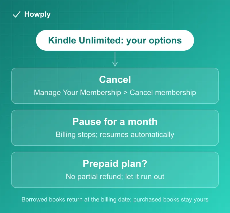 Flowchart: canceling Kindle Unlimited, pausing for a month, or letting a prepaid plan run out