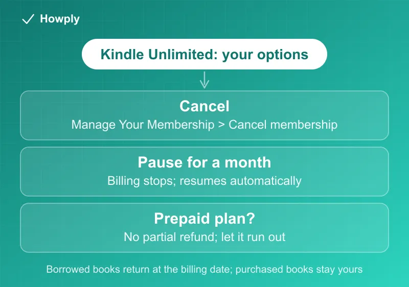 Flowchart: canceling Kindle Unlimited, pausing for a month, or letting a prepaid plan run out