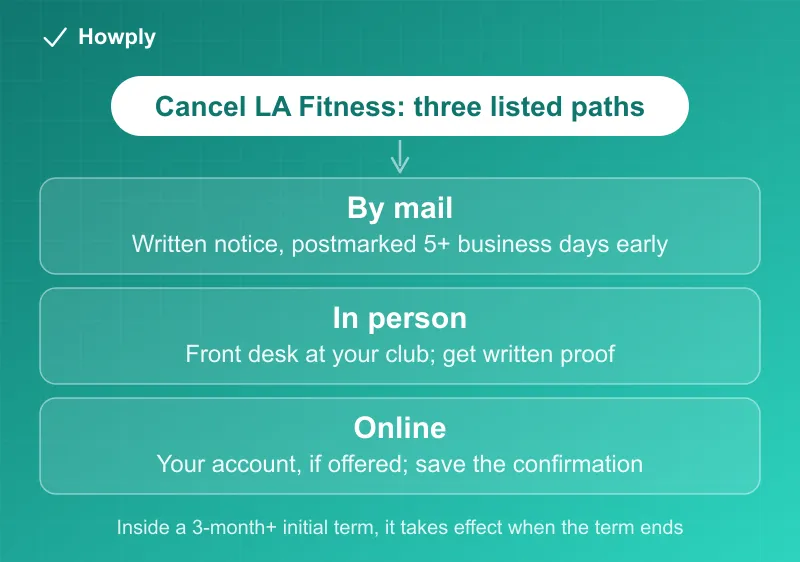 Diagram: three ways to cancel LA Fitness, by mail with a postmark at least five business days before the billing date, in person at the club front desk, or through your online account, with the rule that an initial term of three months or more ends the cancellation when the term ends