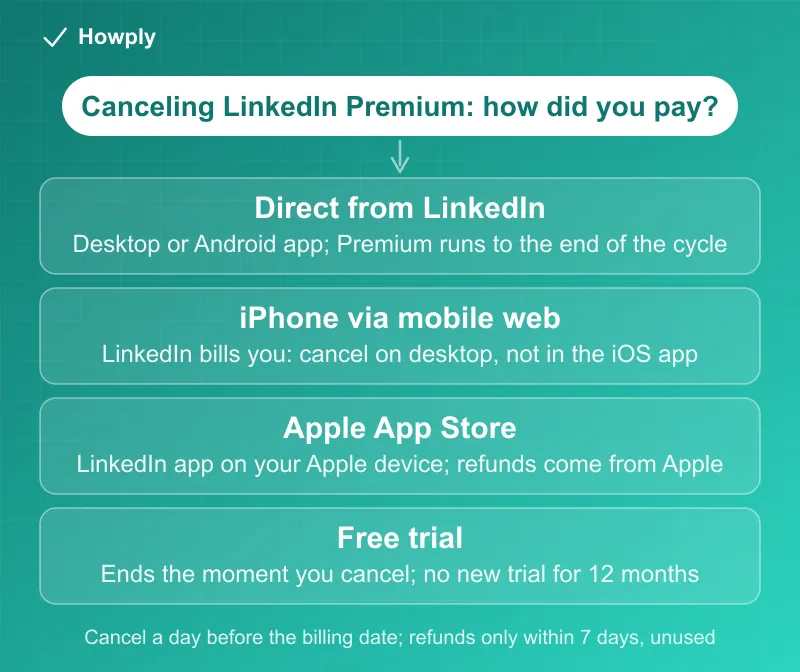Flowchart: canceling LinkedIn Premium by how you paid, a direct purchase canceled on desktop or in the Android app with access to the end of the cycle, an Apple App Store purchase canceled in the LinkedIn app on an Apple device with refunds from Apple, a Google Play purchase canceled on LinkedIn or in Google Play, and a free trial that ends the moment you cancel