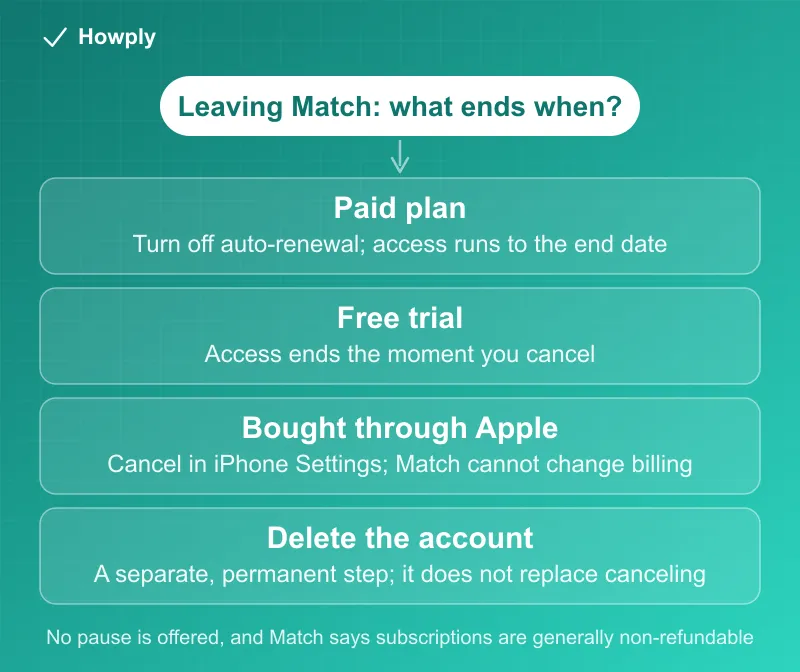 Flowchart: canceling Match, turn off auto-renewal in Manage Subscription to keep a paid plan until its end date, a free trial ends the moment it is canceled, an Apple App Store subscription is canceled in iPhone Settings, add-ons are deactivated separately, and deleting the account is a separate permanent step