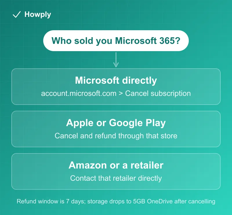 Flowchart: where you bought Microsoft 365 decides where you cancel, on your Microsoft account or through the store you purchased from