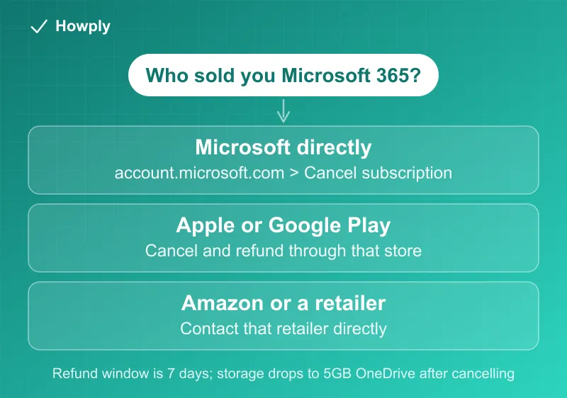 Flowchart: where you bought Microsoft 365 decides where you cancel, on your Microsoft account or through the store you purchased from