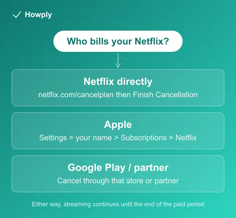 Flowchart: who bills your Netflix, with the cancellation path for direct, Apple, and Google Play billing