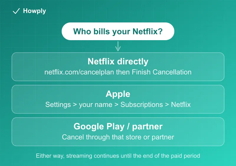 Flowchart: who bills your Netflix, with the cancellation path for direct, Apple, and Google Play billing