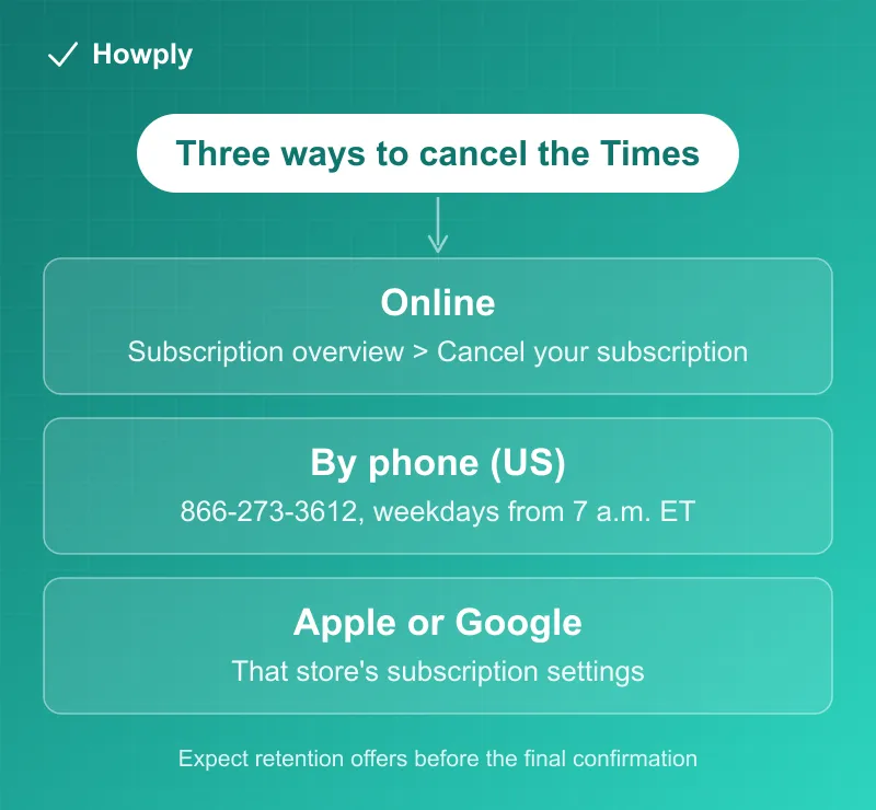 Diagram: three ways to cancel a New York Times subscription, online, by phone, or through Apple and Google