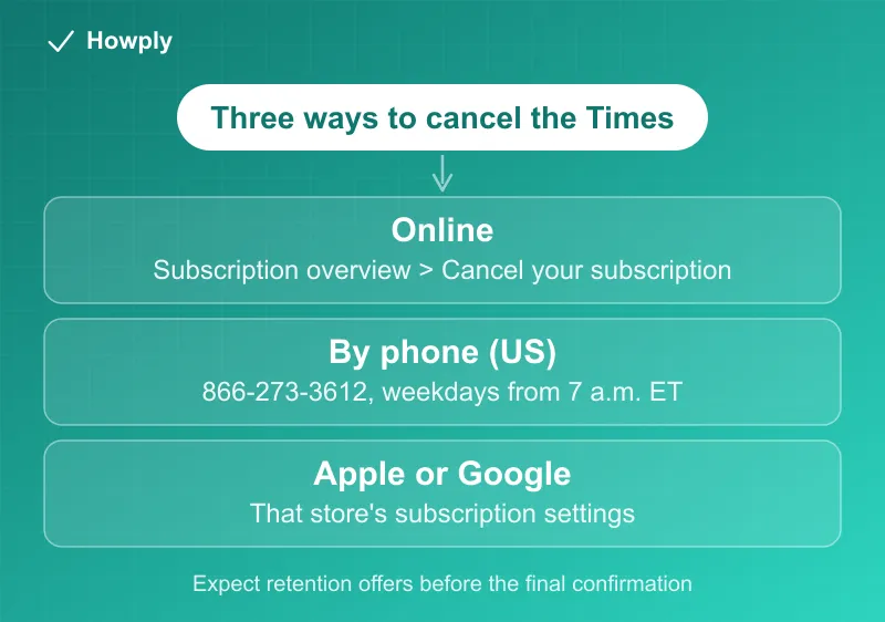 Diagram: three ways to cancel a New York Times subscription, online, by phone, or through Apple and Google