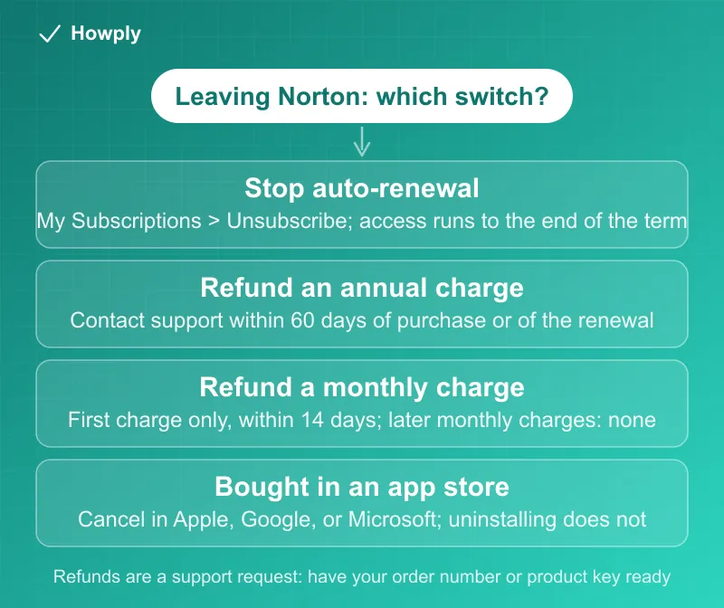 Flowchart: leaving Norton, turn off automatic renewal in My Subscriptions to stop the next charge and keep access to the end of the term, request a refund from support within 60 days of an annual charge or 14 days of a first monthly charge, and cancel in-app purchases through the Apple, Google, or Microsoft store, since uninstalling does not cancel